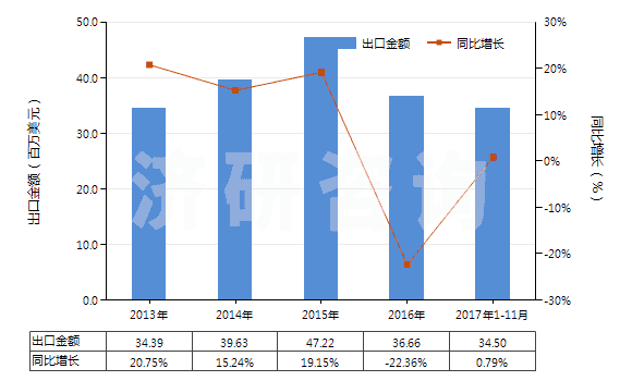 2013-2017年11月中國聚酯短纖＜85%棉混染色斜紋布（平米重≤170g）(HS55132310)出口總額及增速統(tǒng)計(jì)